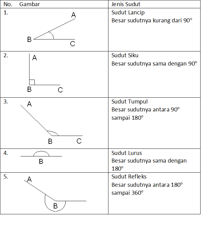 Terbukti Mudah Kuasai Rumus Kubus dengan Kumpulan Soal Sudut Kelas 3 yang Jarang Diketahui